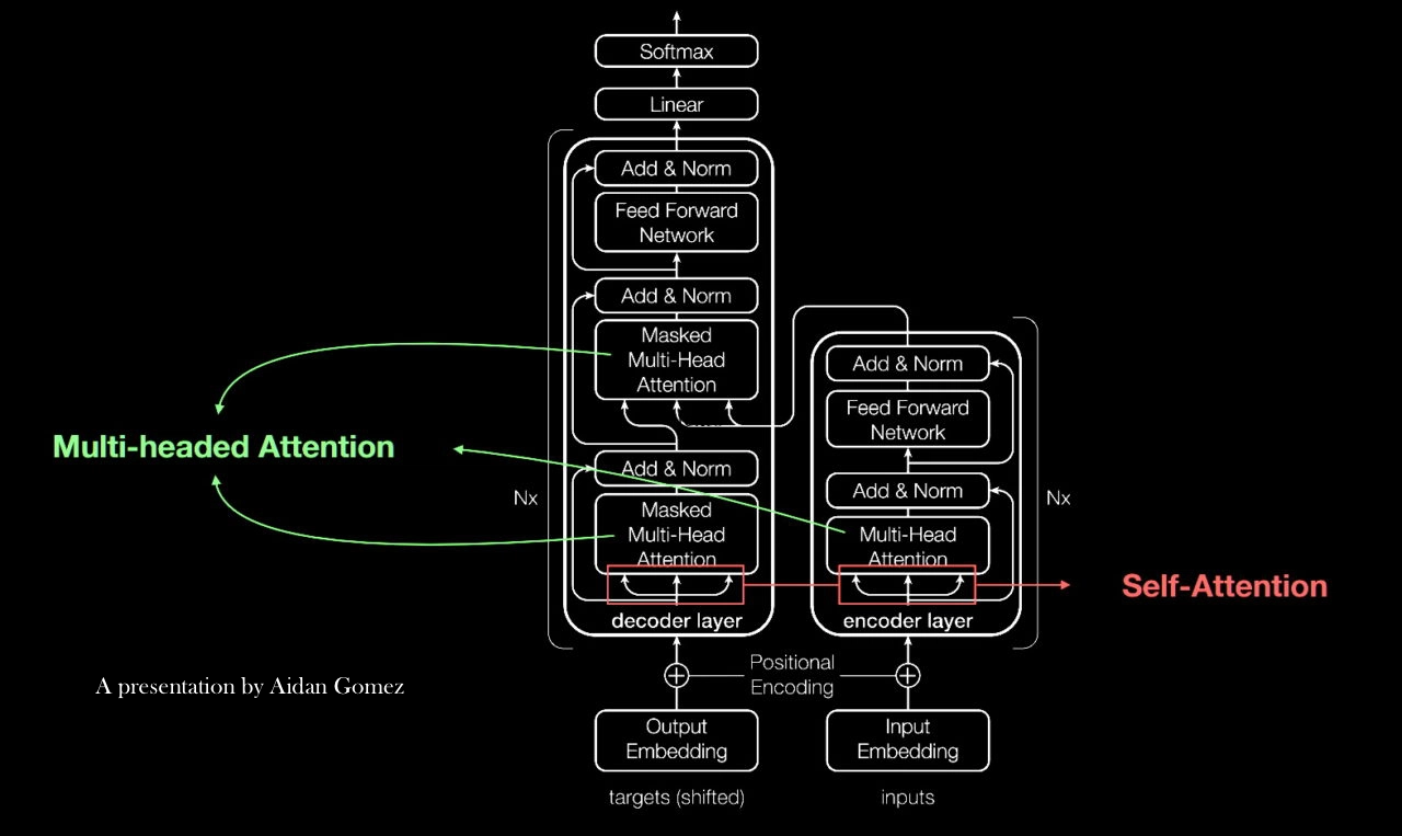 images/Transformer-model-example-aidan-gomez-1280x763.png